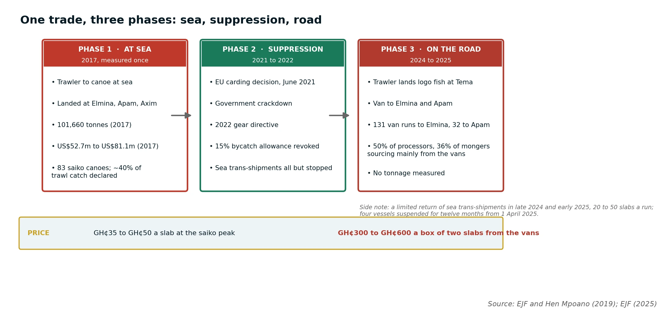 One trade in three phases: measured at sea in 2017, suppressed, and moved onto the road, 2017 to 2025