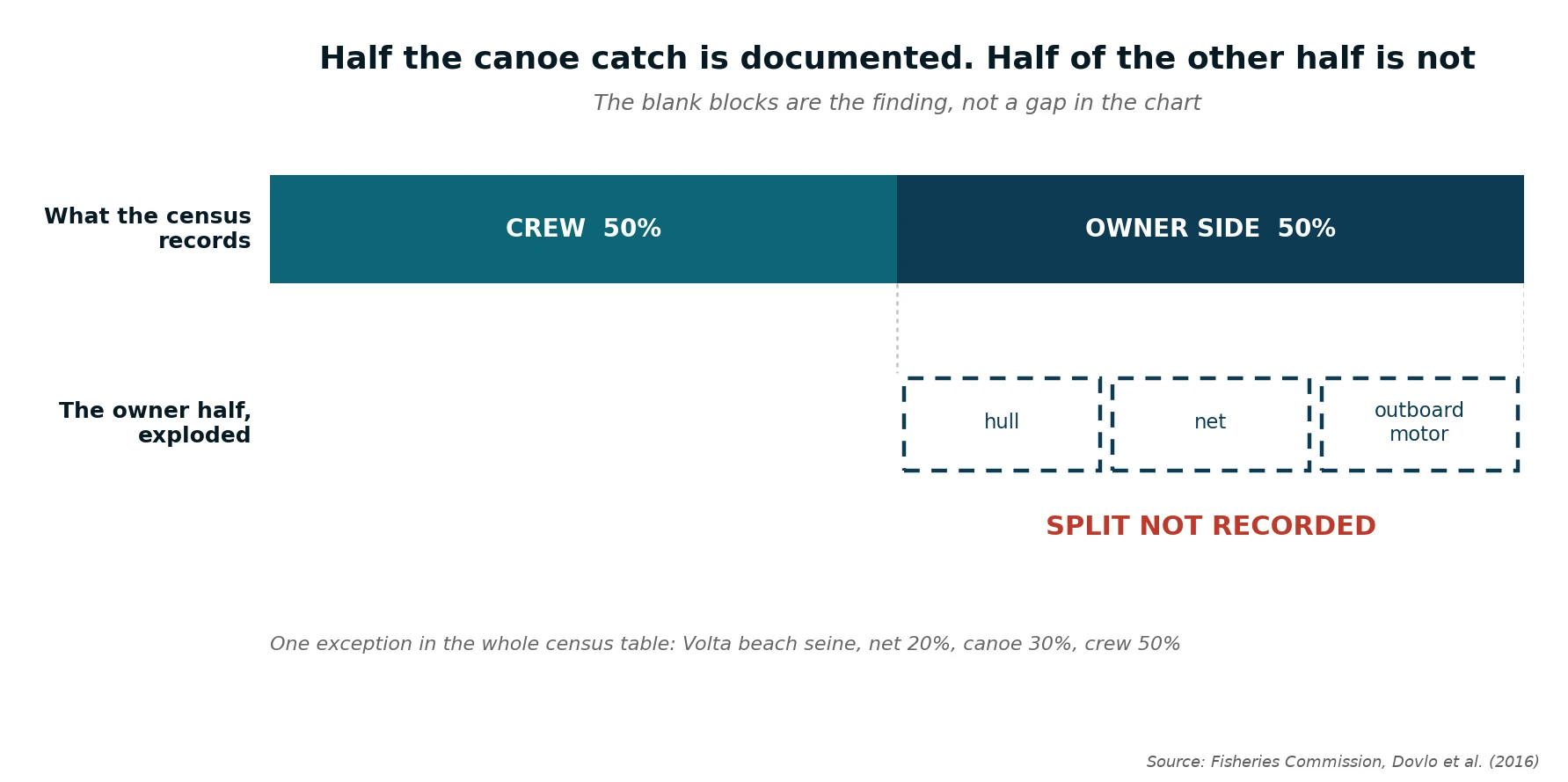 The documented half of the canoe share system, crew 50 per cent and owner side 50 per cent, and the undocumented split of the owner half between hull, net and outboard motor
